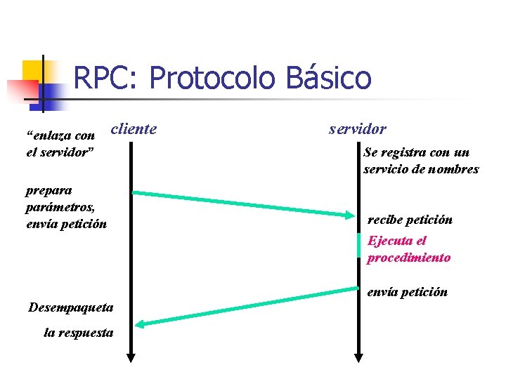 RPC: Protocolo Básico “enlaza con el servidor” cliente prepara parámetros, envía petición Desempaqueta la