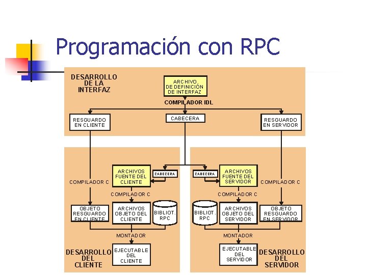 Programación con RPC DESARROLLO DE LA INTERFAZ ARCHIVO DE DEFINICIÓN DE INTERFAZ COMPILADOR IDL