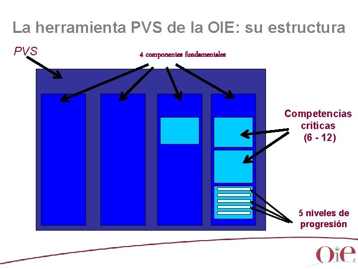 La herramienta PVS de la OIE: su estructura PVS 4 componentes fundamentales Competencias criticas