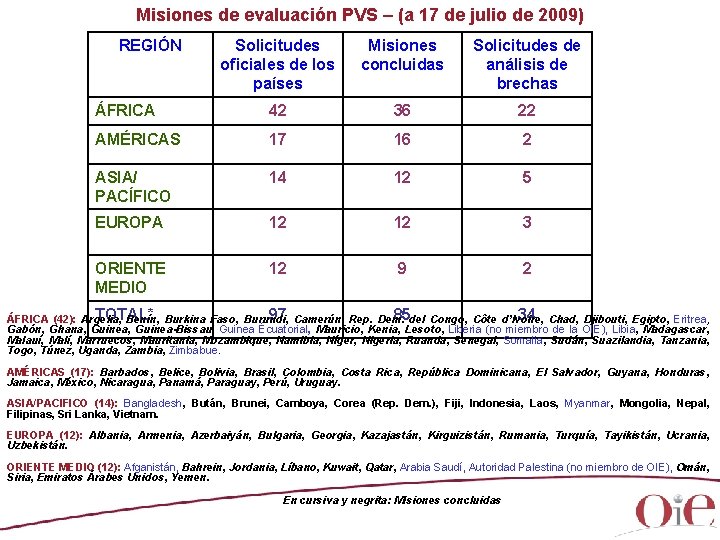 Misiones de evaluación PVS – (a 17 de julio de 2009) REGIÓN Solicitudes oficiales