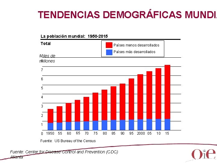 TENDENCIAS DEMOGRÁFICAS MUNDIA La población mundial: 1950 -2015 Total Países menos desarrollados Países más