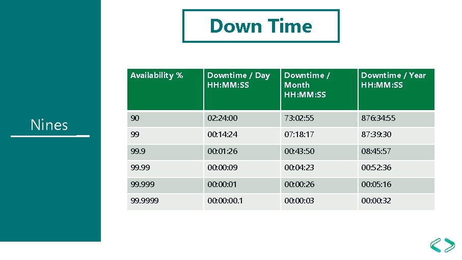 Down Time Nines Availability % Downtime / Day HH: MM: SS Downtime / Month