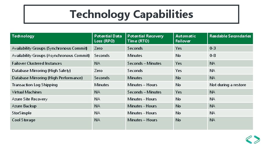 Technology Capabilities Technology Potential Data Loss (RPO) Potential Recovery Time (RTO) Automatic Failover Readable