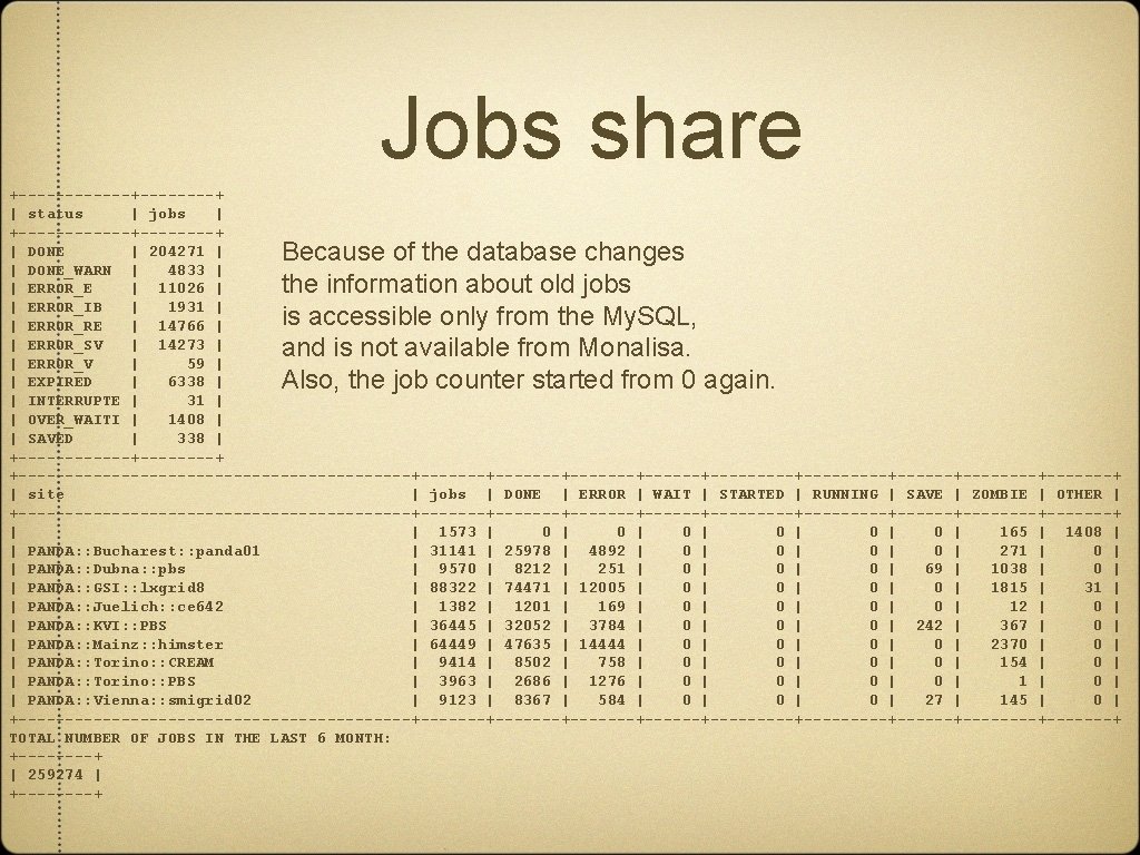 Jobs share +------+----+ | status | jobs | +------+----+ | DONE | 204271 |