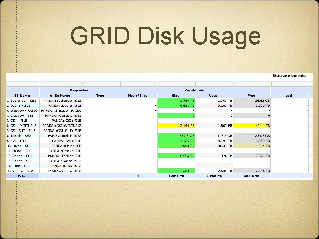 GRID Disk Usage 