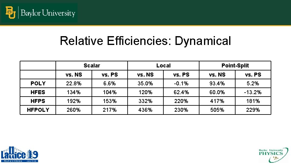 Relative Efficiencies: Dynamical Scalar Local Point-Split vs. NS vs. PS POLY 22. 8% 6.