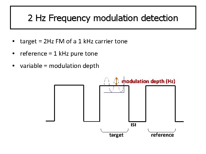 2 Hz Frequency modulation detection • target = 2 Hz FM of a 1