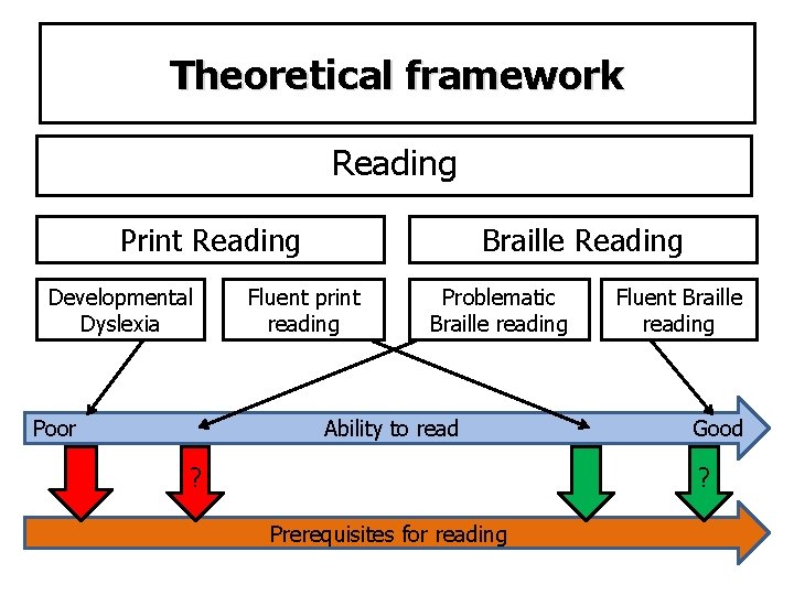 Theoretical framework Reading Print Reading Developmental Dyslexia Fluent print reading Braille Reading Problematic Braille