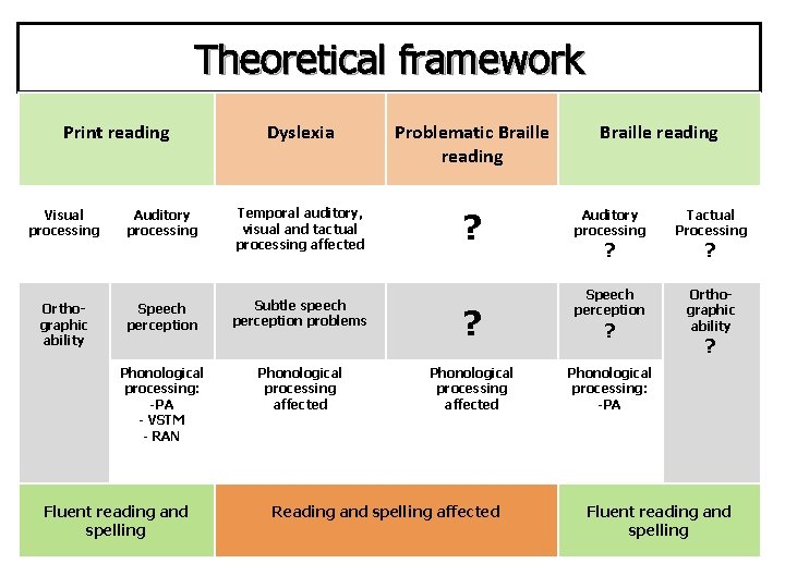 Theoretical framework Print reading Visual processing Orthographic ability Auditory processing Speech perception Phonological processing: