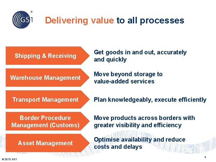 Delivering value to all processes Shipping & Receiving Warehouse Management Get goods in and