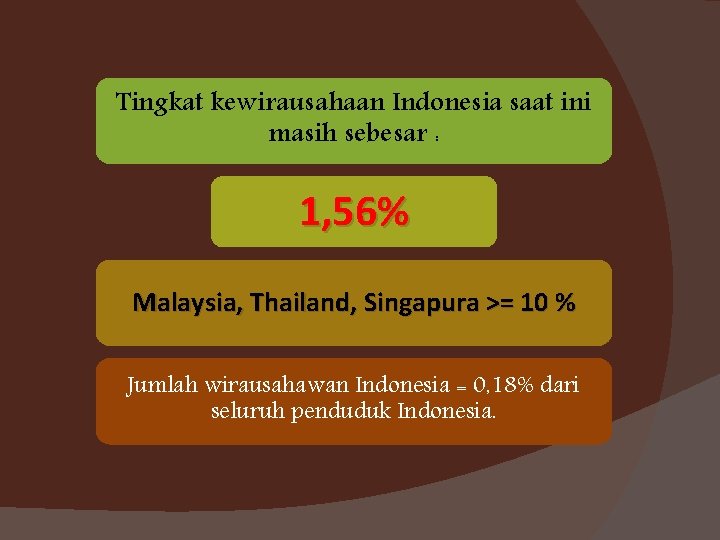 Tingkat kewirausahaan Indonesia saat ini masih sebesar : 1, 56% Malaysia, Thailand, Singapura >=