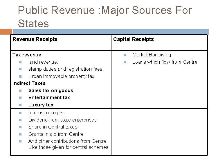 Public Revenue : Major Sources For States Revenue Receipts Tax revenue land revenue, stamp