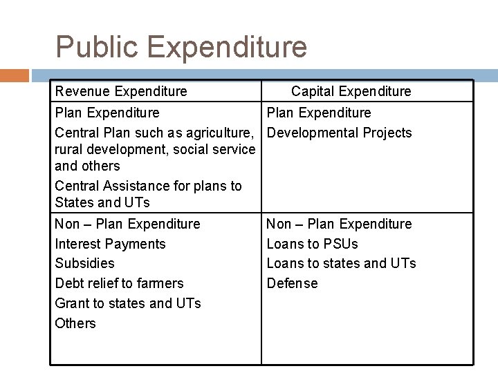 Public Expenditure Revenue Expenditure Capital Expenditure Plan Expenditure Central Plan such as agriculture, Developmental