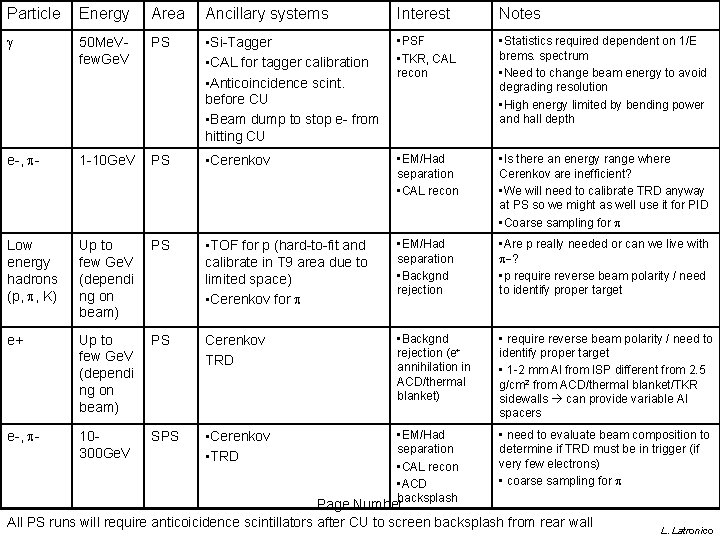 Particle Energy Area Ancillary systems Interest Notes g 50 Me. Vfew. Ge. V PS