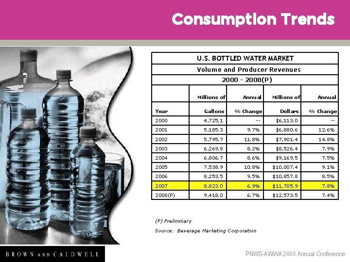 Consumption Trends U. S. BOTTLED WATER MARKET Volume and Producer Revenues 2000 - 2008(P)