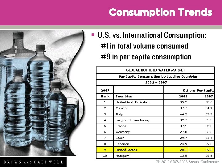 Consumption Trends § U. S. vs. International Consumption: #1 in total volume consumed #9