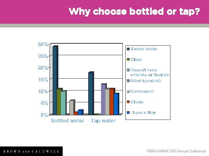 Why choose bottled or tap? PNWS-AWWA 2008 Annual Conference 