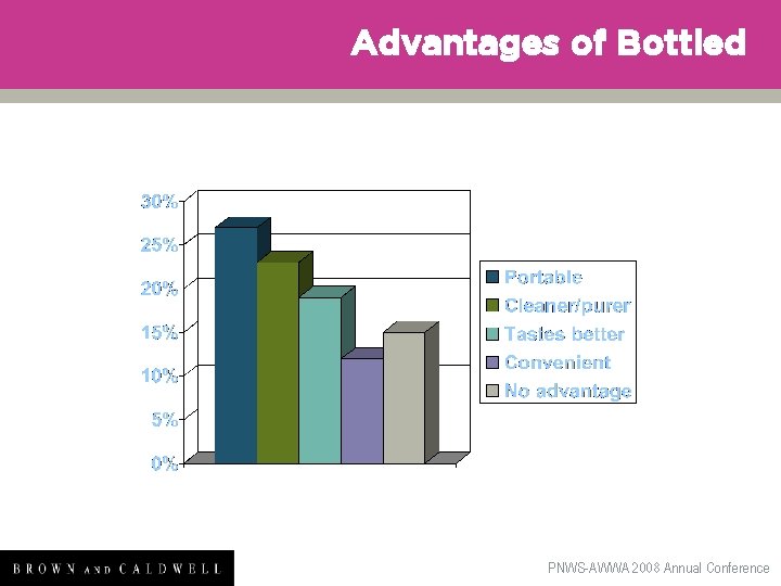 Advantages of Bottled PNWS-AWWA 2008 Annual Conference 