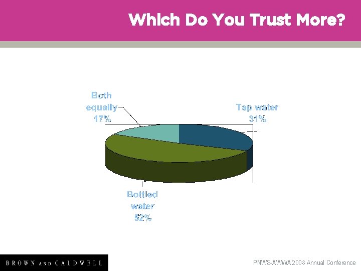 Which Do You Trust More? PNWS-AWWA 2008 Annual Conference 