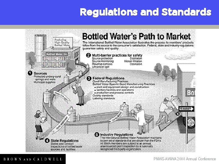 Regulations and Standards PNWS-AWWA 2008 Annual Conference 