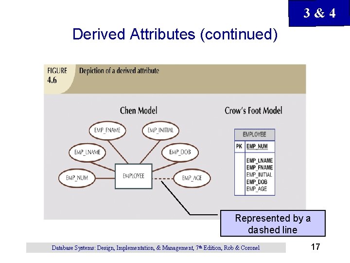 3&4 Derived Attributes (continued) Represented by a dashed line Database Systems: Design, Implementation, &