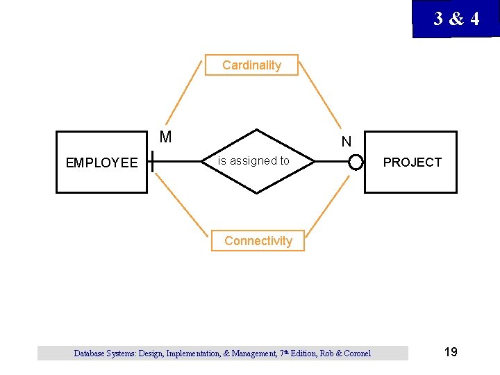 3&4 Cardinality M EMPLOYEE N is assigned to PROJECT Connectivity Database Systems: Design, Implementation,