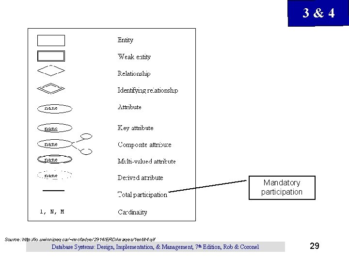 3&4 Mandatory participation 1, N, M Source: http: //io. uwinnipeg. ca/~rmcfadye/2914/ERD/images/1 entit 4. gif