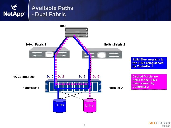 Available Paths - Dual Fabric Host Switch/Fabric 1 Switch/Fabric 2 Solid Blue are paths