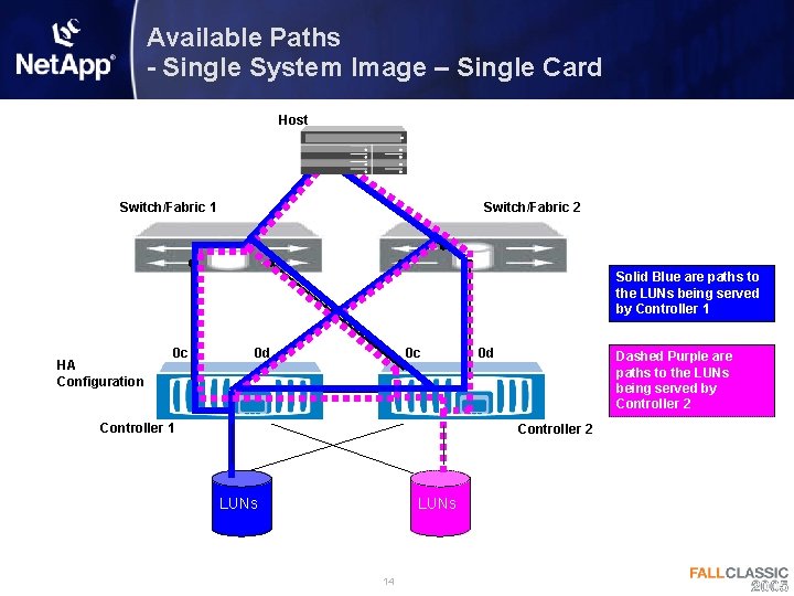 Available Paths - Single System Image – Single Card Host Switch/Fabric 1 Switch/Fabric 2