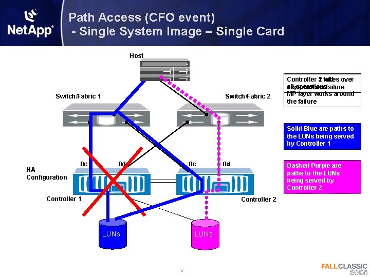 Path Access (CFO event) - Single System Image – Single Card Host Switch/Fabric 1