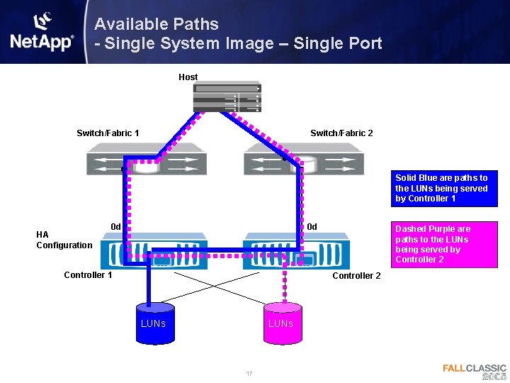 Available Paths - Single System Image – Single Port Host Switch/Fabric 1 Switch/Fabric 2