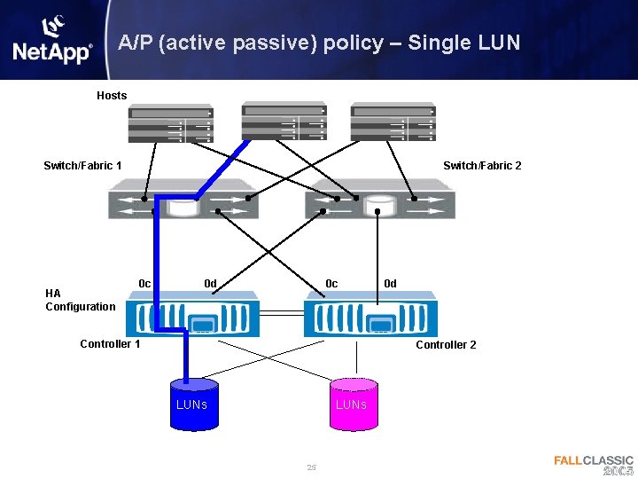 A/P (active passive) policy – Single LUN Hosts Switch/Fabric 1 HA Configuration Switch/Fabric 2