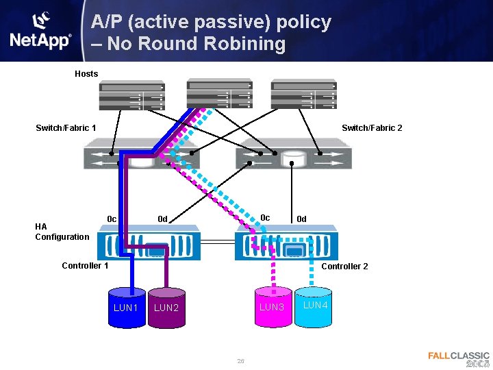 A/P (active passive) policy – No Round Robining Hosts Switch/Fabric 1 HA Configuration Switch/Fabric