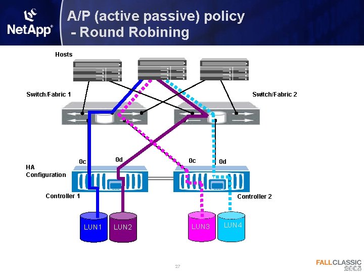 A/P (active passive) policy - Round Robining Hosts Switch/Fabric 1 HA Configuration Switch/Fabric 2