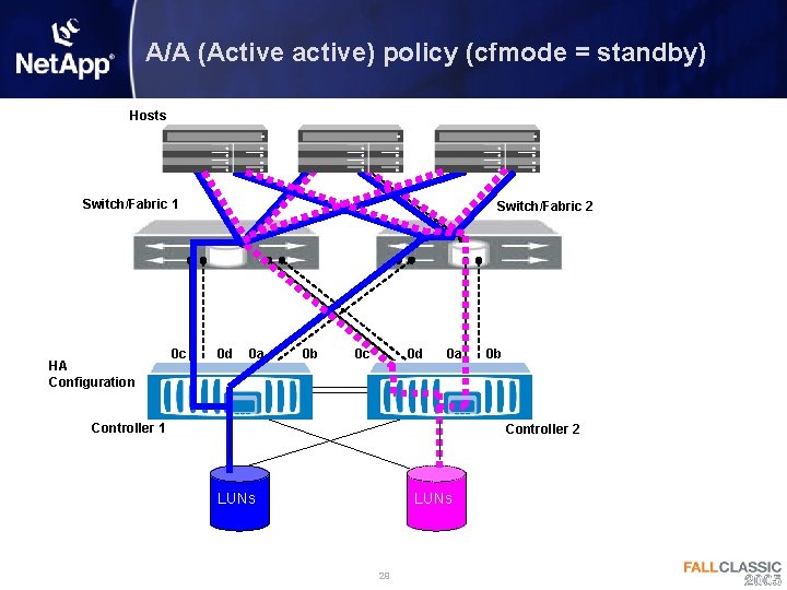 A/A (Active active) policy (cfmode = standby) Hosts Switch/Fabric 1 HA Configuration 0 c