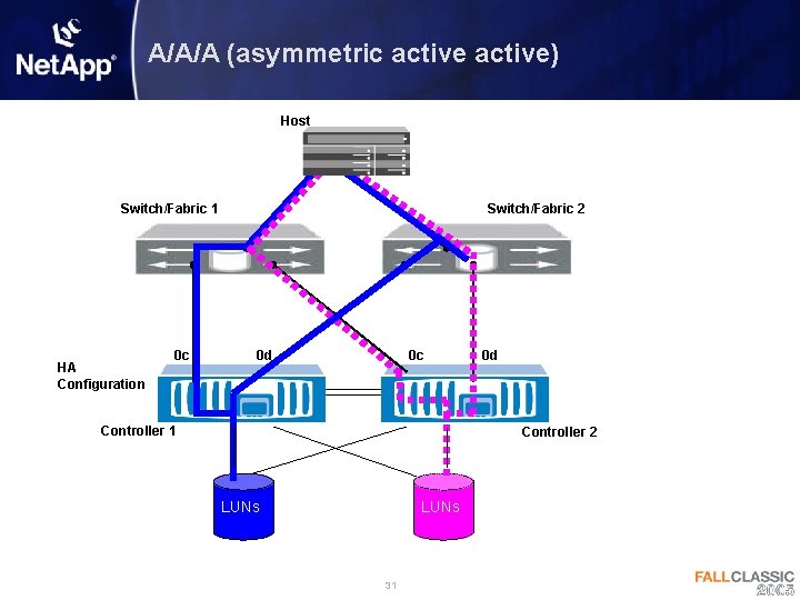 A/A/A (asymmetric active) Host Switch/Fabric 1 HA Configuration 0 c Switch/Fabric 2 0 d