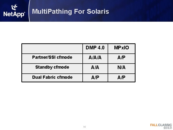 Multi. Pathing For Solaris DMP 4. 0 MPx. IO Partner/SSI cfmode A/A/A A/P Standby