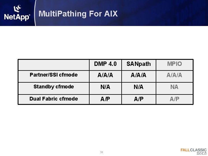 Multi. Pathing For AIX DMP 4. 0 SANpath MPIO Partner/SSI cfmode A/A/A Standby cfmode