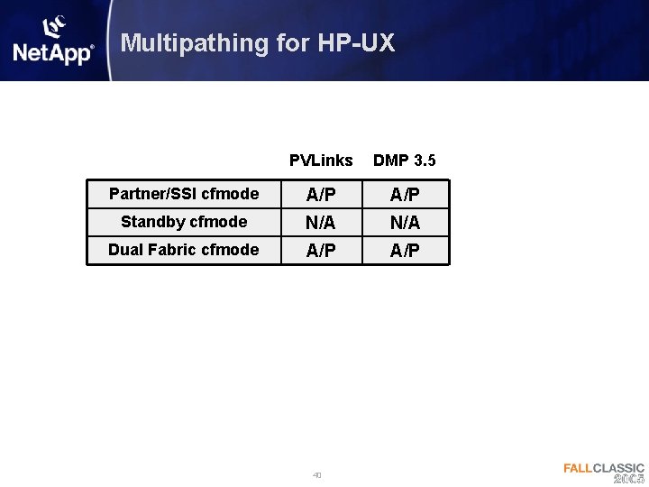 Multipathing for HP-UX PVLinks DMP 3. 5 Partner/SSI cfmode A/P Standby cfmode N/A Dual