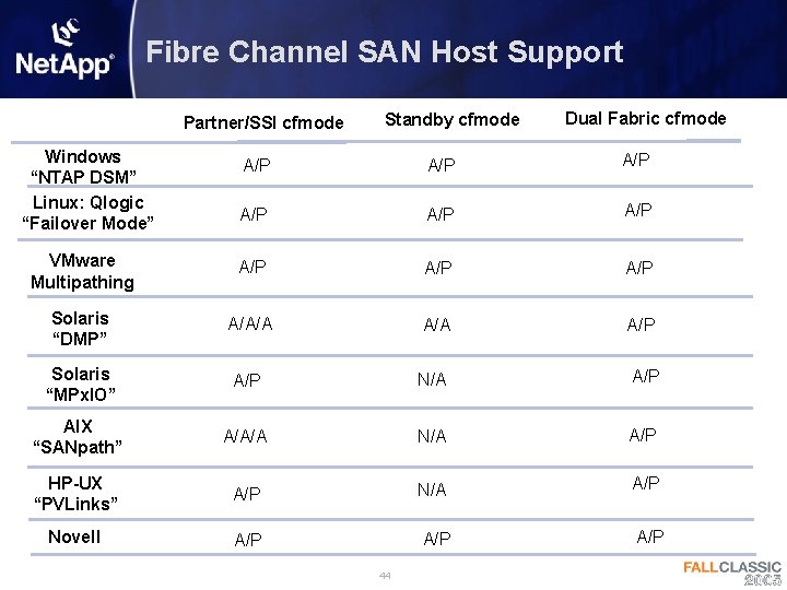 Fibre Channel SAN Host Support Partner/SSI cfmode Windows “NTAP DSM” Linux: Qlogic “Failover Mode”