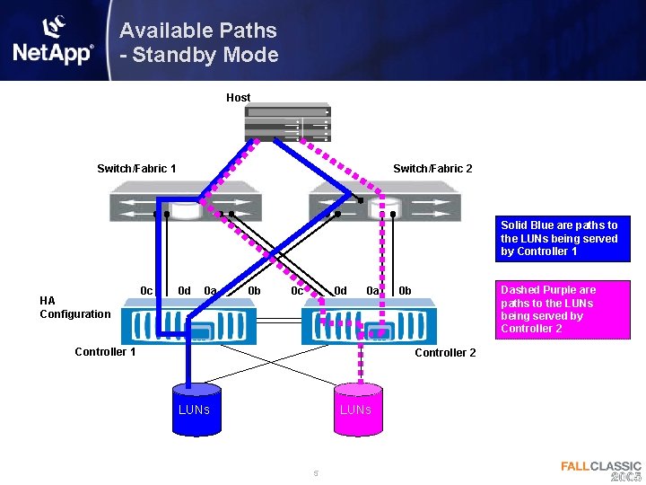 Available Paths - Standby Mode Host Switch/Fabric 1 Switch/Fabric 2 Solid Blue are paths