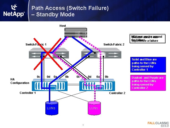 Path Access (Switch Failure) – Standby Mode Host MP layer works 1 around Switch/Fabric