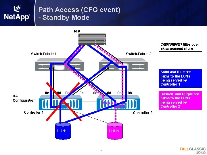 Path Access (CFO event) - Standby Mode Host Conntroller 2 1 Takes will over