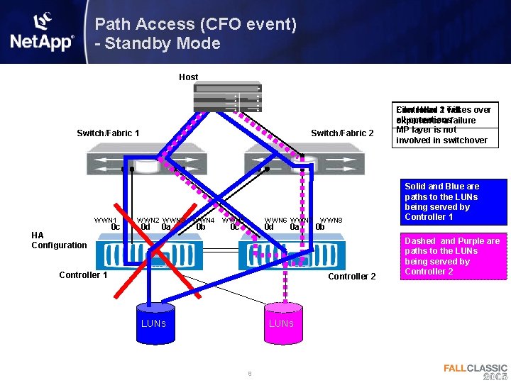Path Access (CFO event) - Standby Mode Host Switch/Fabric 1 WWN 1 HA Configuration