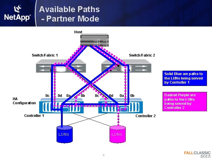 Available Paths - Partner Mode Host Switch/Fabric 1 Switch/Fabric 2 Solid Blue are paths