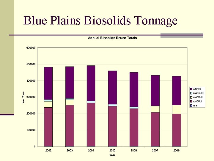 Blue Plains Biosolids Tonnage 