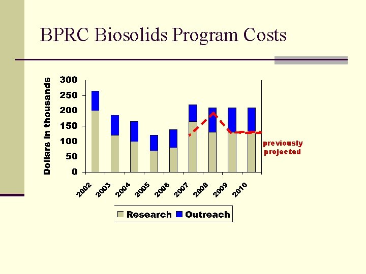 BPRC Biosolids Program Costs previously projected 