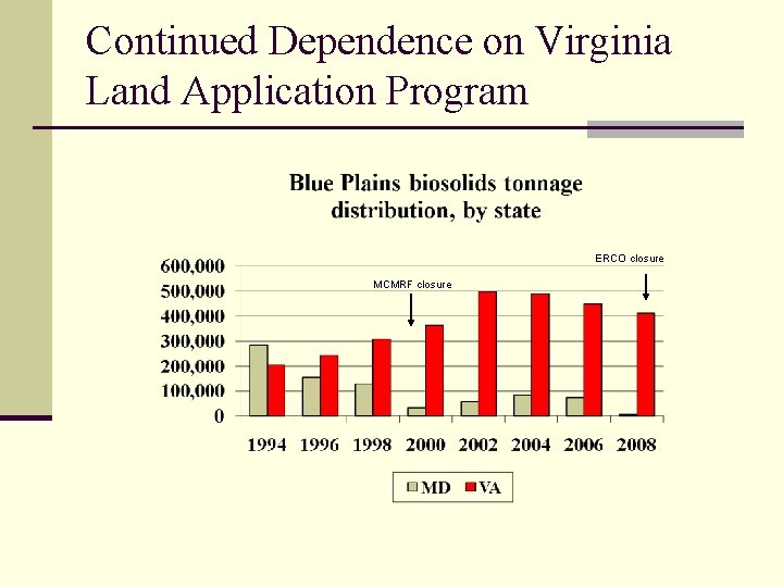 Continued Dependence on Virginia Land Application Program ERCO closure MCMRF closure 