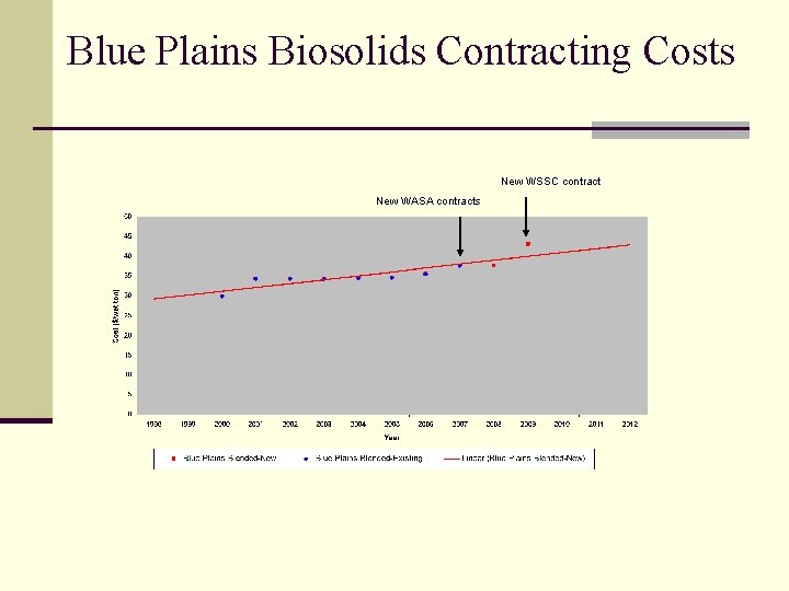 Blue Plains Biosolids Contracting Costs New WSSC contract New WASA contracts 