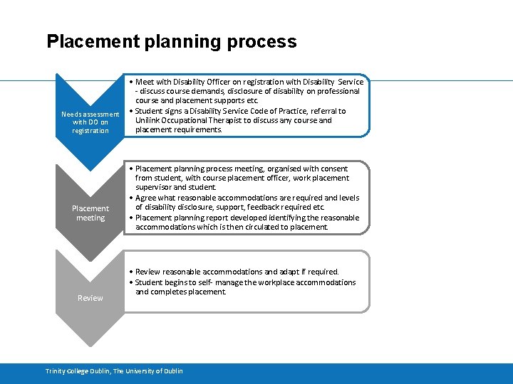 Placement planning process • Meet with Disability Officer on registration with Disability Service -